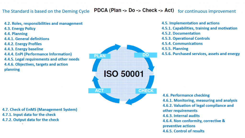 ISO 50001 Detailed organisation of improvement cycle.png