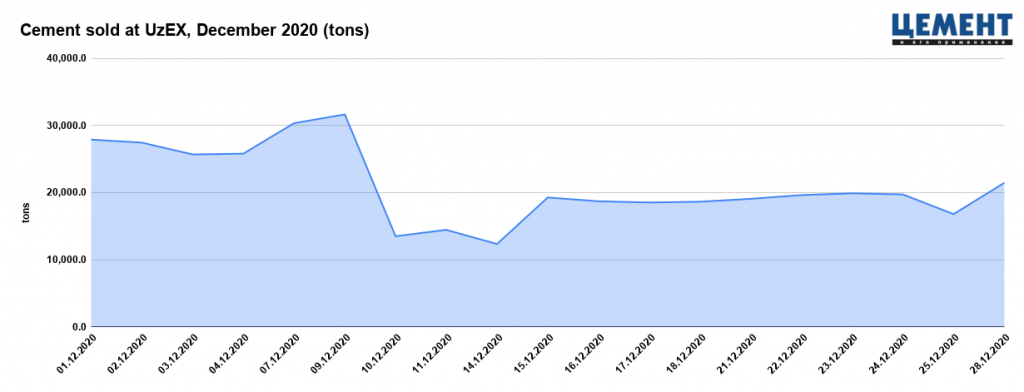 Cement sold at UzEX, December 2020 (tons).png