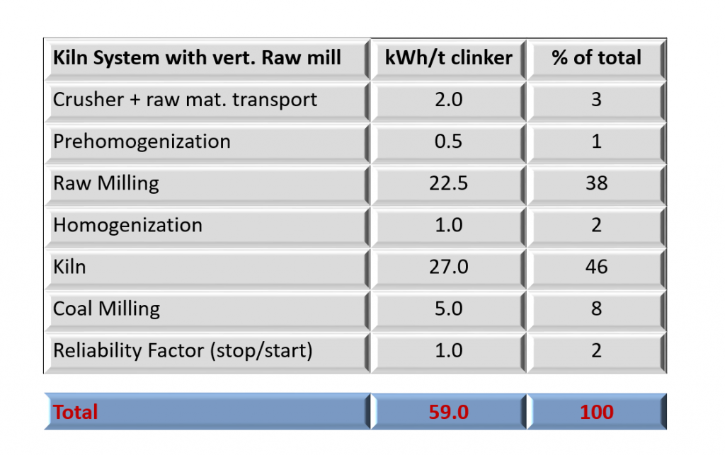 typical benchmark Breakdown for Power Consumption to clinker.png