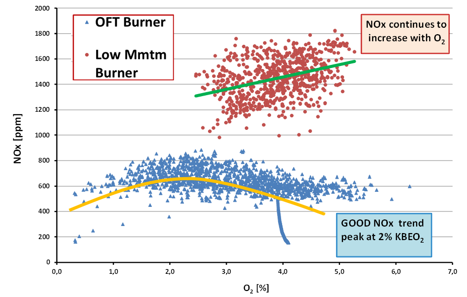 Kiln back end analysis NOx vs Oxygen.png